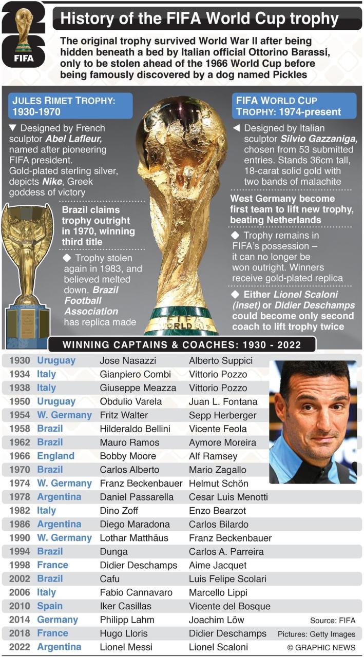 FIFA World Cup Trophy: Origin, Designer, Designs, Hidden Symbolism & Winners FIFA World Cup Trophy: Origin, Designer, Designs, Hidden Symbolism & Winners