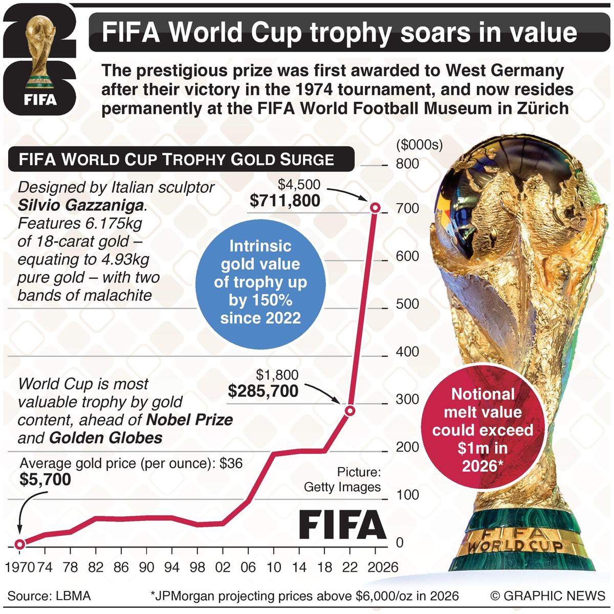 FIFA World Cup Trophy: Origin, Designer, Designs, Hidden Symbolism & Winners FIFA World Cup Trophy: Origin, Designer, Designs, Hidden Symbolism & Winners